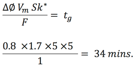 HPLC method development